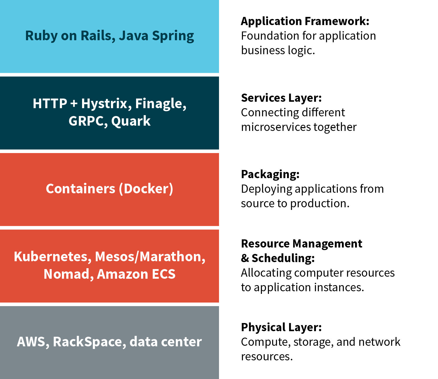 Microservices Stack Changes