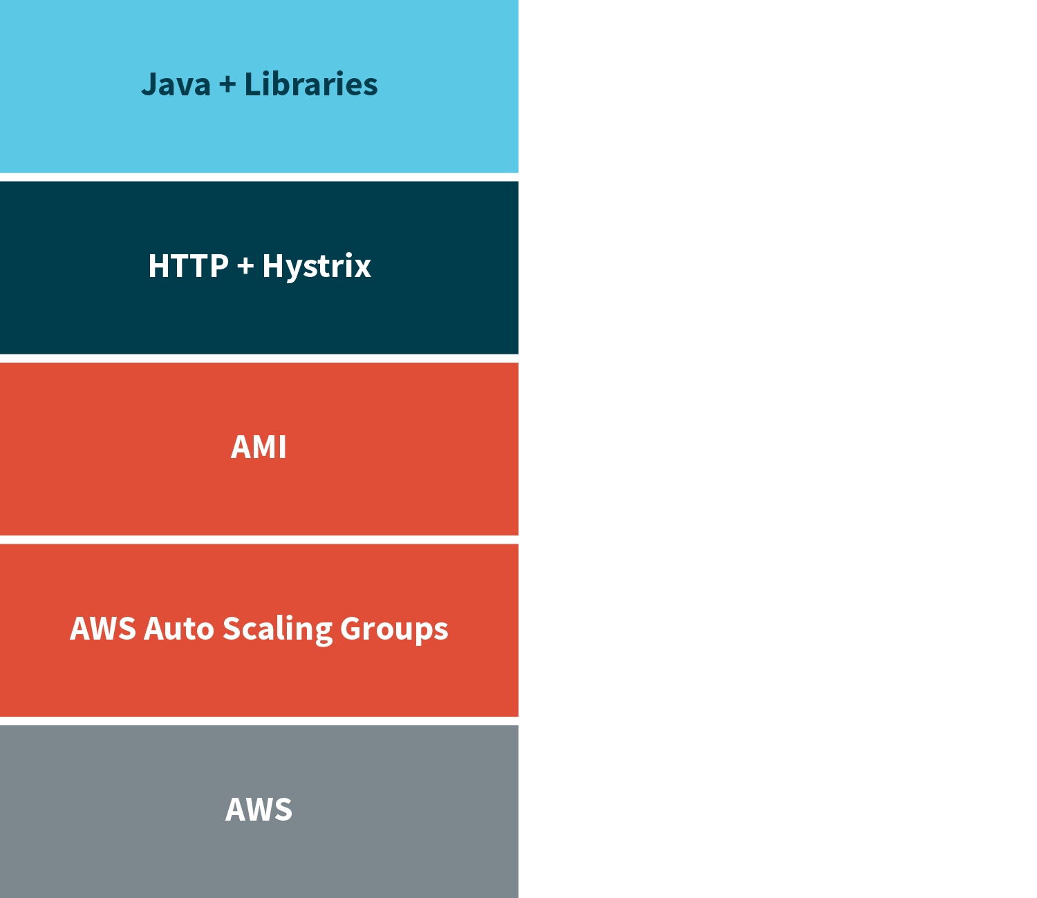 Netflix Microservices Stack