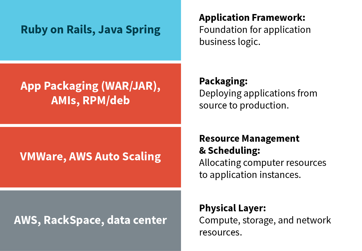 Traditional Monolith Stack